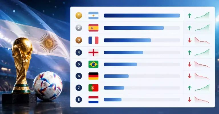 Sigurvegarastuðlar HM 2026: Argentína tekur fram úr Spáni